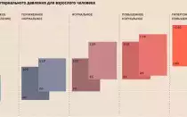 Минимальное артериальное давление у человека